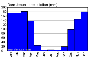 Bom Jesus, Piaui Brazil Annual Precipitation Graph